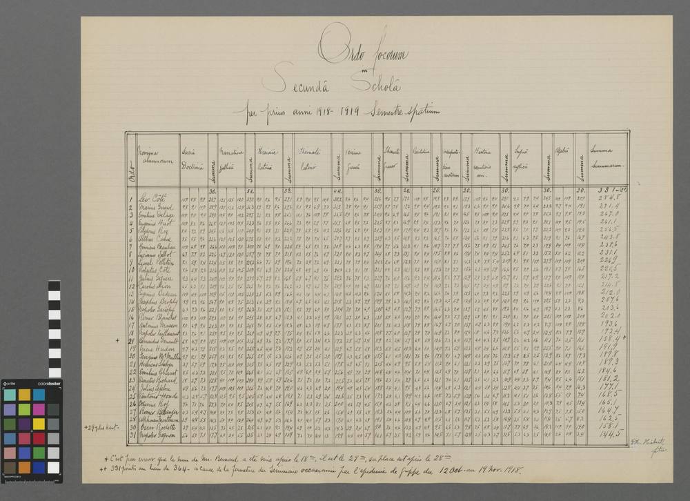 Ordo locorum in secundâ scholâ per prius anni 1918-1919 semestre spatium