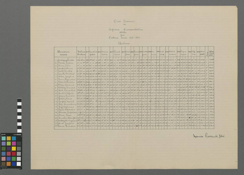 Ordo locorum in supremâ humanitatum scholâ per posterius anni 1918-1919 semestre spatium.