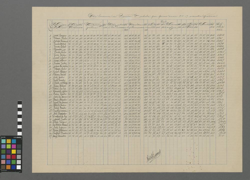 Ordo locorum in quintâ C scholâ, per prius anni 1918-19 semestre spatium.