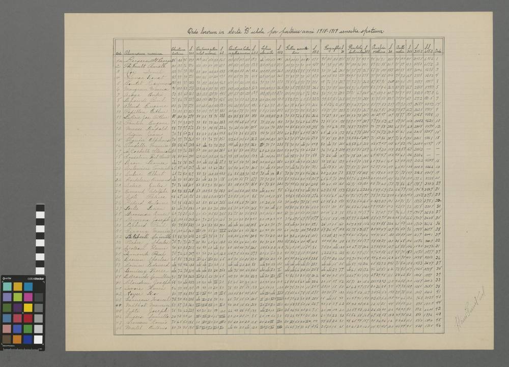 Ordo locorum in sextâ "B" scholâ, per posterius anni 1918-1919 semestre spatium.